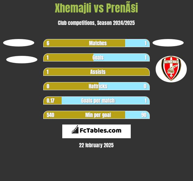 Xhemajli vs PrenÃ§i h2h player stats