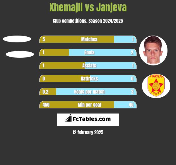 Xhemajli vs Janjeva h2h player stats