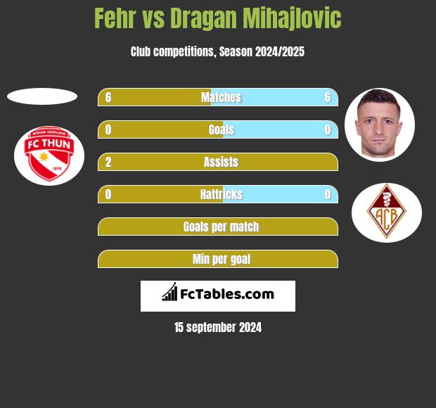 Fehr vs Dragan Mihajlovic h2h player stats