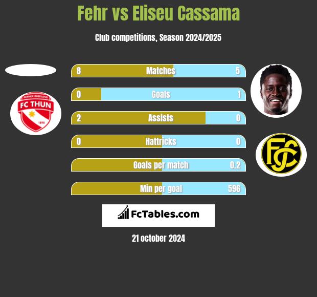 Fehr vs Eliseu Cassama h2h player stats