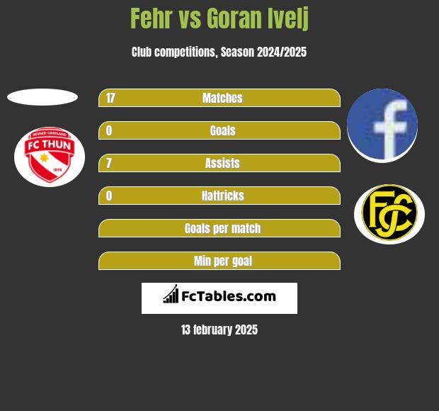 Fehr vs Goran Ivelj h2h player stats