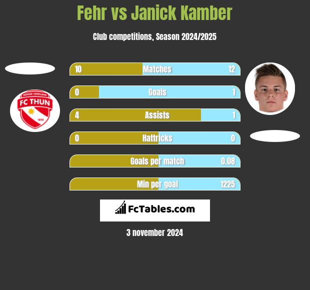 Fehr vs Janick Kamber h2h player stats