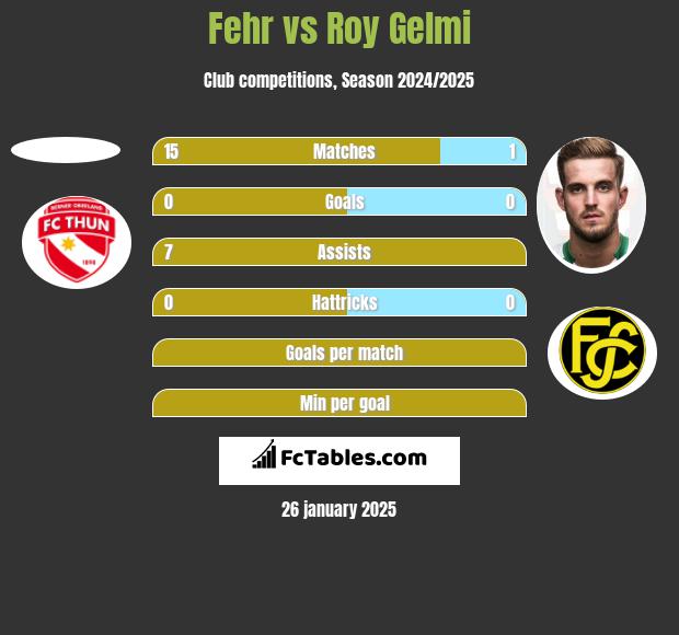 Fehr vs Roy Gelmi h2h player stats