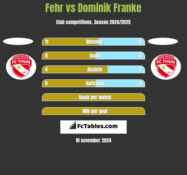 Fehr vs Dominik Franke h2h player stats