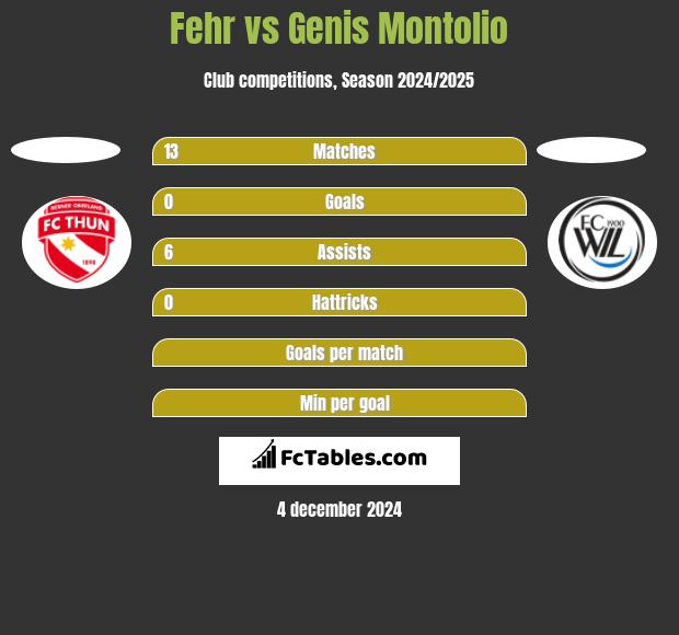 Fehr vs Genis Montolio h2h player stats