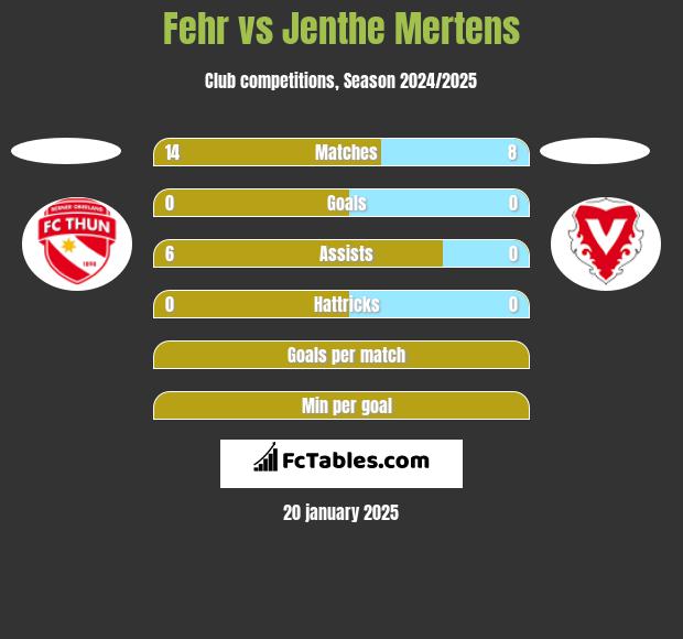 Fehr vs Jenthe Mertens h2h player stats