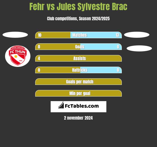 Fehr vs Jules Sylvestre Brac h2h player stats