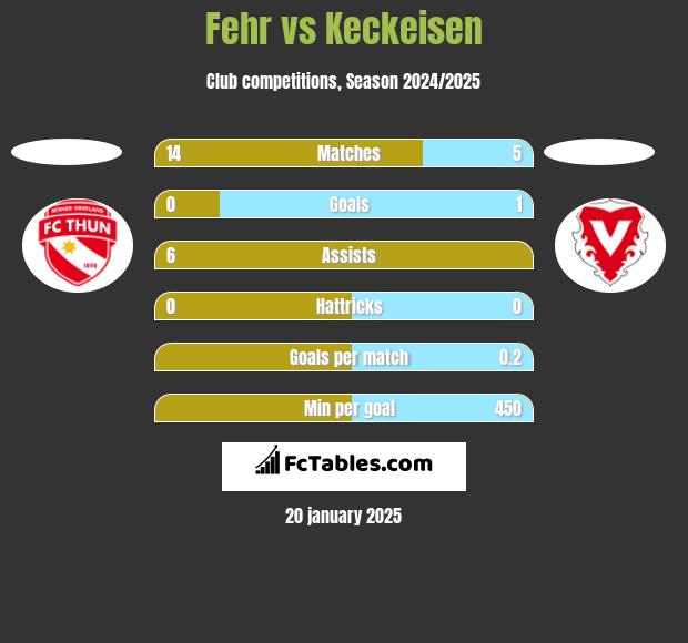 Fehr vs Keckeisen h2h player stats