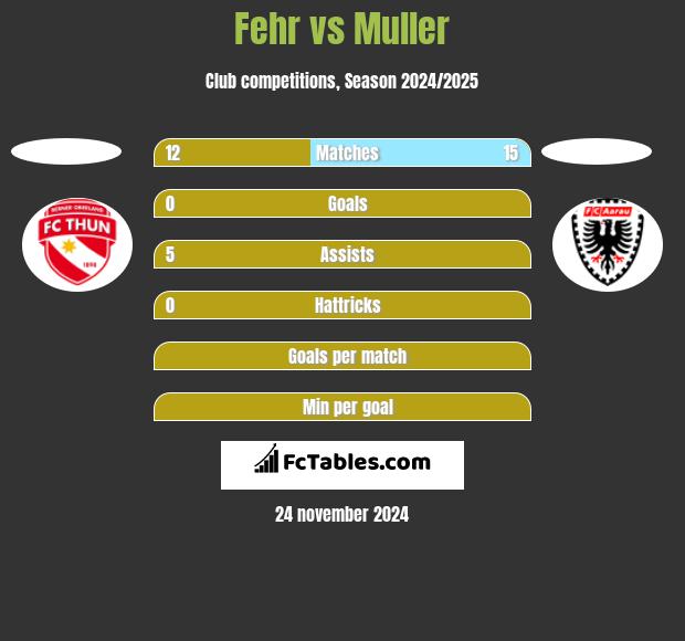 Fehr vs Muller h2h player stats