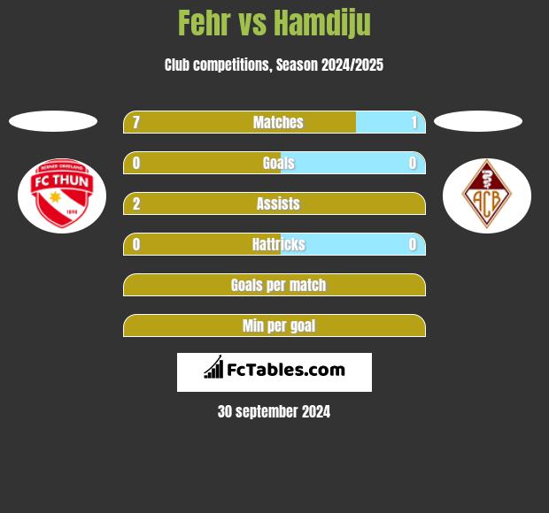 Fehr vs Hamdiju h2h player stats