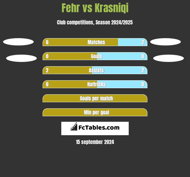 Fehr vs Krasniqi h2h player stats