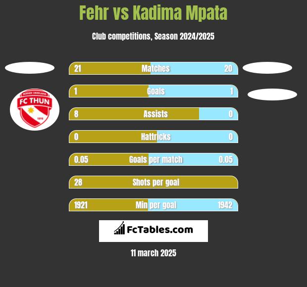 Fehr vs Kadima Mpata h2h player stats