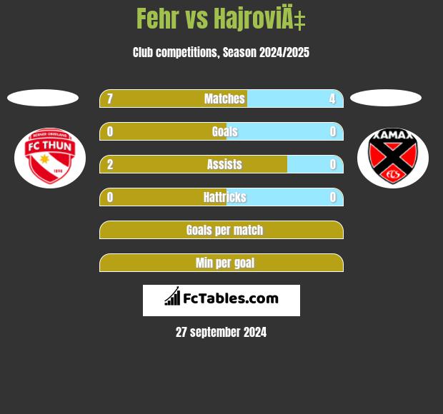 Fehr vs HajroviÄ‡ h2h player stats