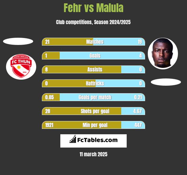 Fehr vs Malula h2h player stats