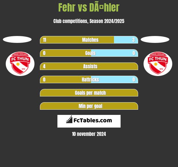 Fehr vs DÃ¤hler h2h player stats