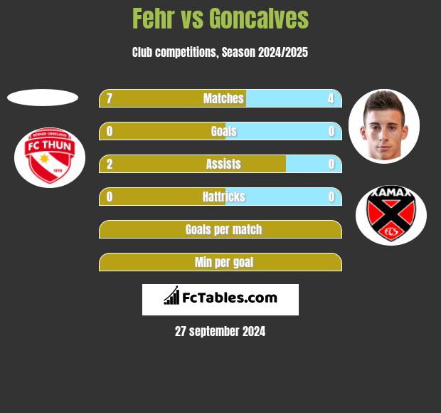 Fehr vs Goncalves h2h player stats