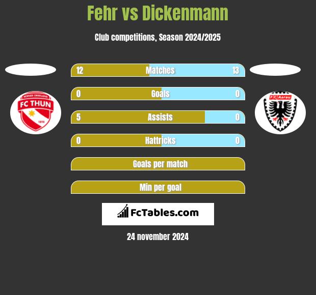 Fehr vs Dickenmann h2h player stats