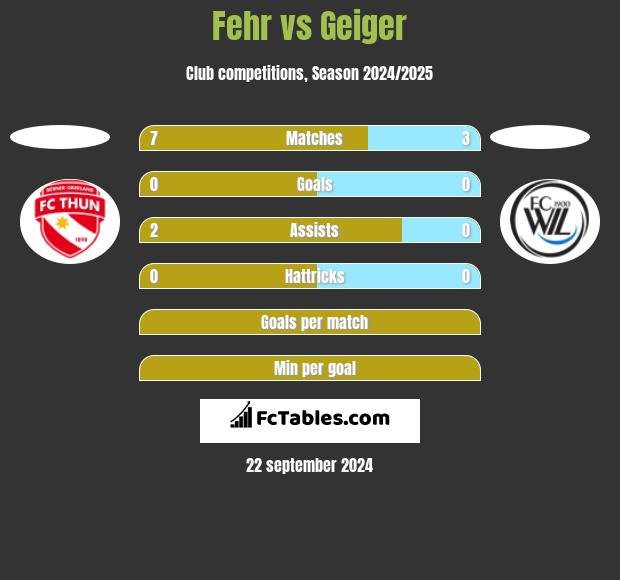 Fehr vs Geiger h2h player stats