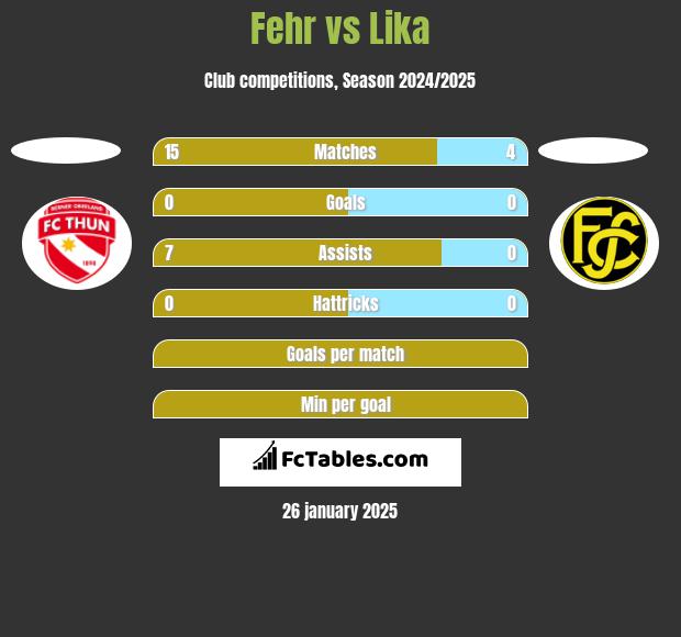 Fehr vs Lika h2h player stats