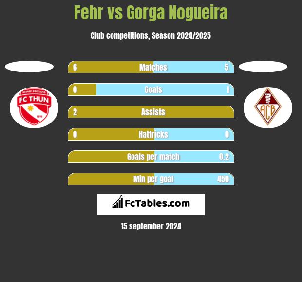 Fehr vs Gorga Nogueira h2h player stats