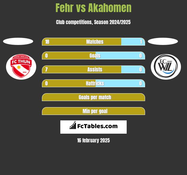 Fehr vs Akahomen h2h player stats