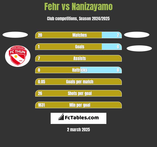 Fehr vs Nanizayamo h2h player stats