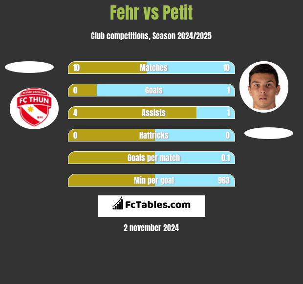 Fehr vs Petit h2h player stats