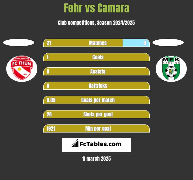 Fehr vs Camara h2h player stats