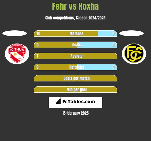 Fehr vs Hoxha h2h player stats