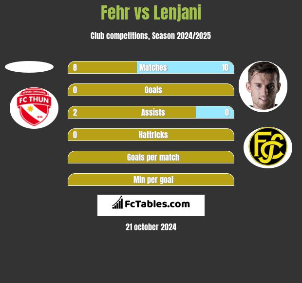 Fehr vs Lenjani h2h player stats