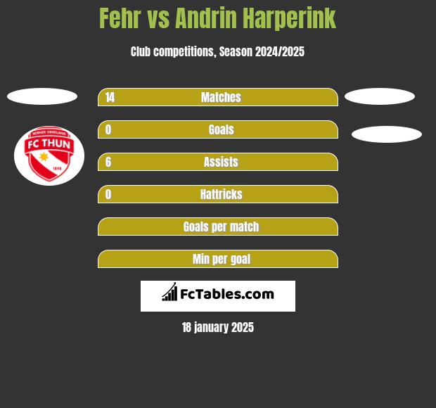 Fehr vs Andrin Harperink h2h player stats