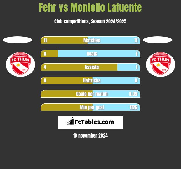 Fehr vs Montolio Lafuente h2h player stats