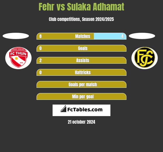 Fehr vs Sulaka Adhamat h2h player stats