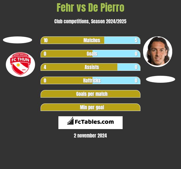 Fehr vs De Pierro h2h player stats