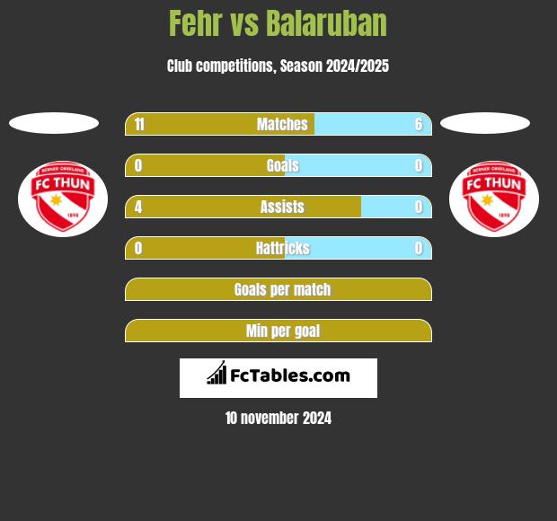 Fehr vs Balaruban h2h player stats