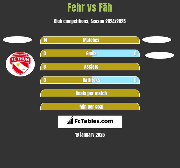 Fehr vs Fäh h2h player stats