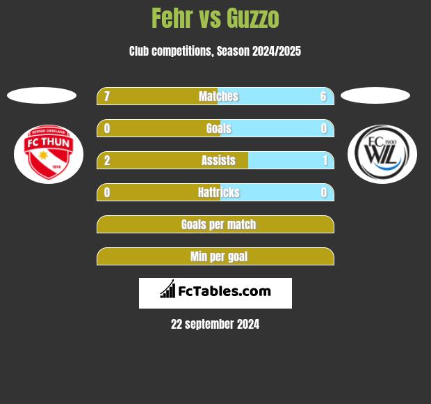 Fehr vs Guzzo h2h player stats