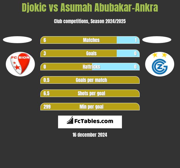 Djokic vs Asumah Abubakar-Ankra h2h player stats