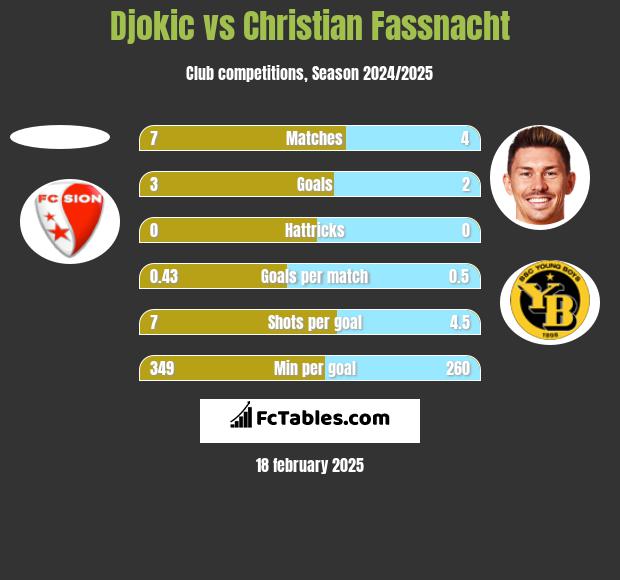 Djokic vs Christian Fassnacht h2h player stats