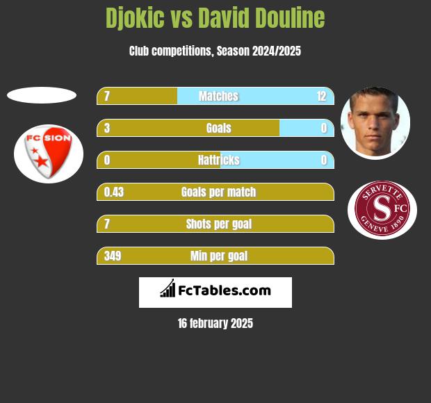 Djokic vs David Douline h2h player stats