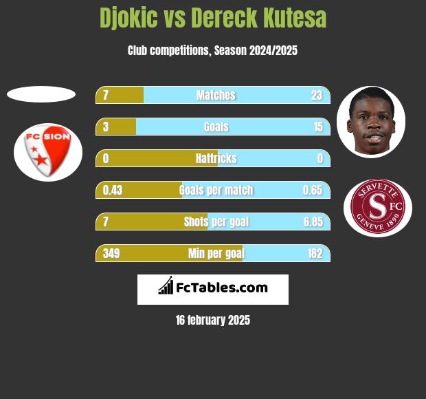 Djokic vs Dereck Kutesa h2h player stats