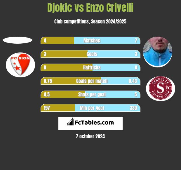 Djokic vs Enzo Crivelli h2h player stats