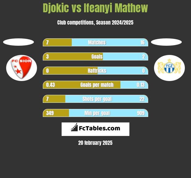 Djokic vs Ifeanyi Mathew h2h player stats