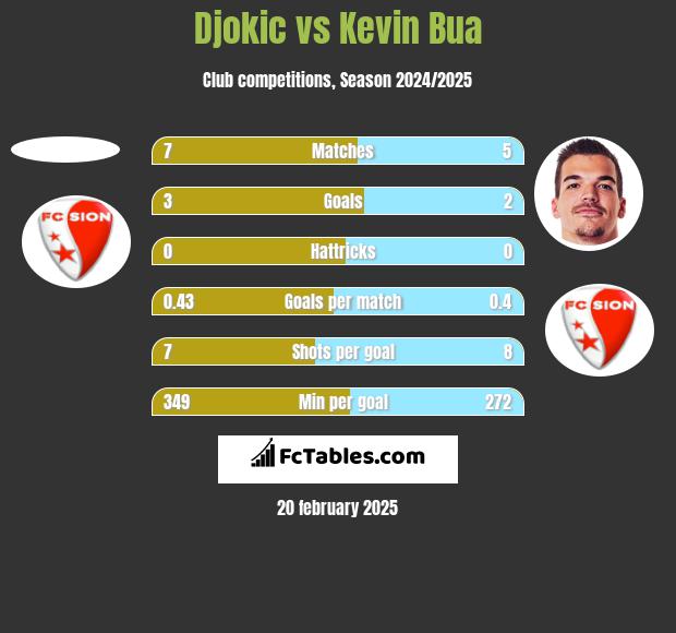 Djokic vs Kevin Bua h2h player stats