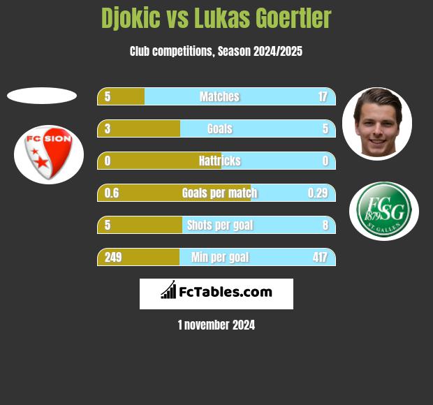 Djokic vs Lukas Goertler h2h player stats