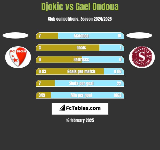 Djokic vs Gael Ondoua h2h player stats