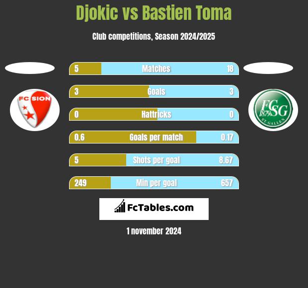 Djokic vs Bastien Toma h2h player stats