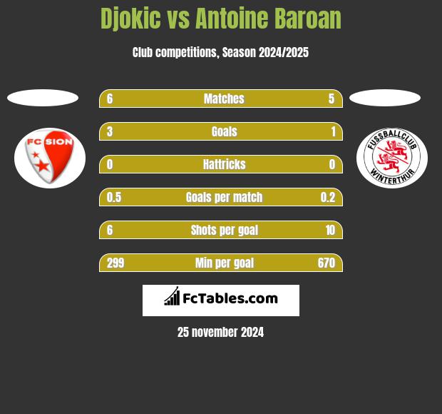 Djokic vs Antoine Baroan h2h player stats