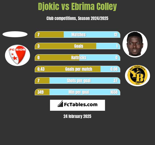 Djokic vs Ebrima Colley h2h player stats