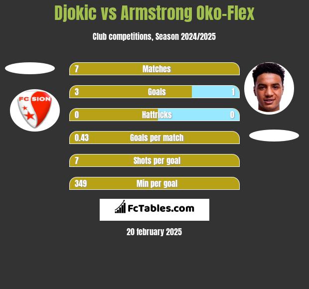 Djokic vs Armstrong Oko-Flex h2h player stats